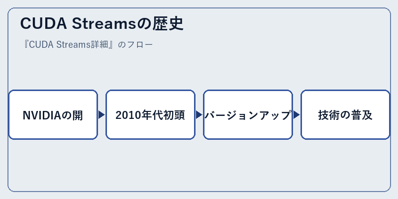 CUDA Streamsの歴史