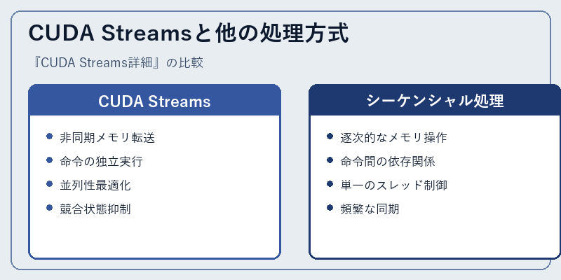 CUDA Streamsと他の処理方式