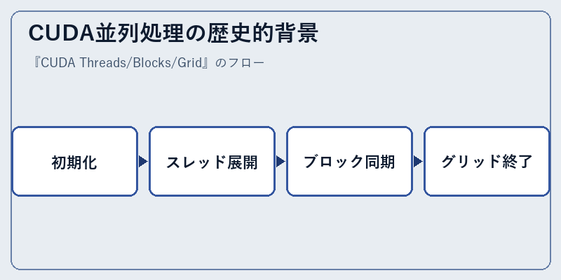 CUDA並列処理の歴史的背景
