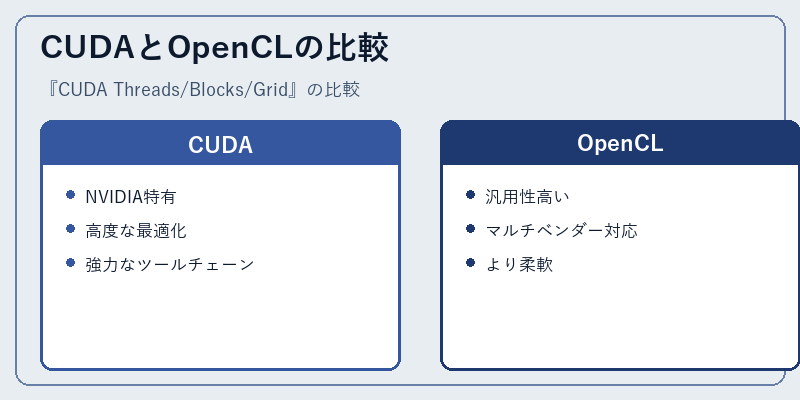 CUDAとOpenCLの比較