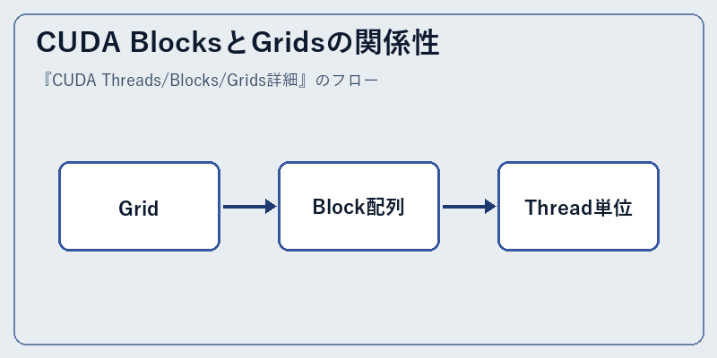 CUDA BlocksとGridsの関係性