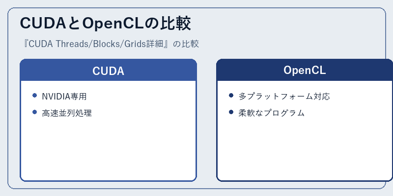 CUDAとOpenCLの比較