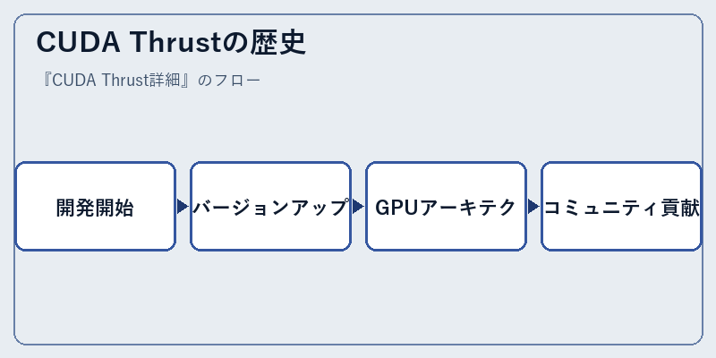 CUDA Thrustの歴史
