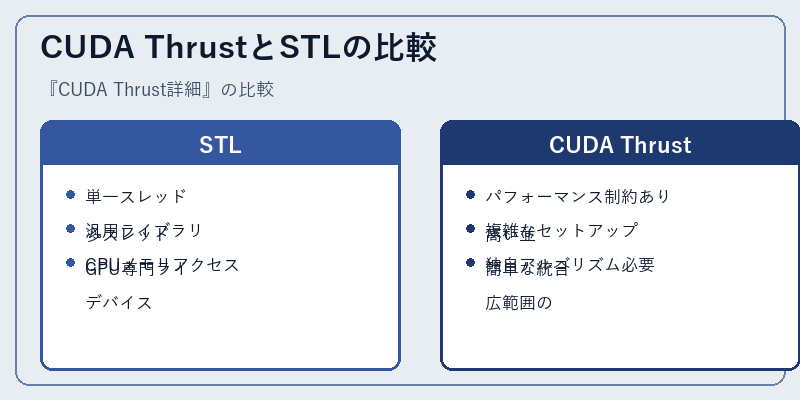 CUDA ThrustとSTLの比較