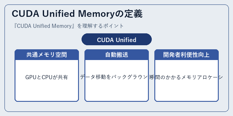 CUDA Unified Memoryの定義