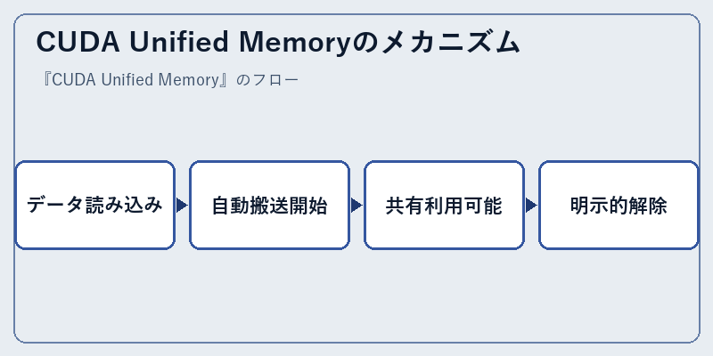 CUDA Unified Memoryのメカニズム