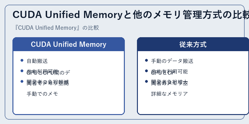 CUDA Unified Memoryと他のメモリ管理方式の比較