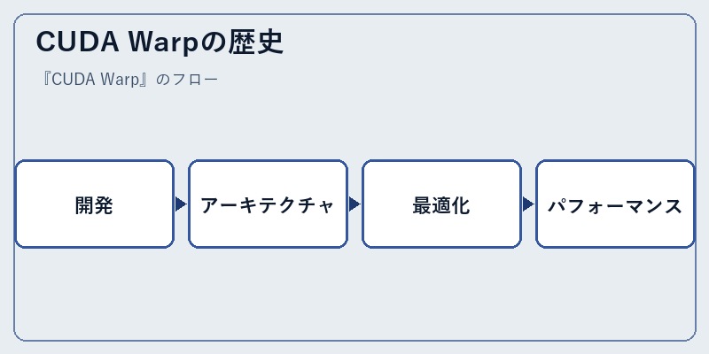 CUDA Warpの歴史