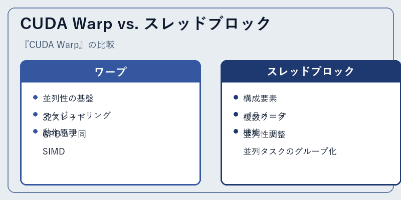 CUDA Warp vs. スレッドブロック
