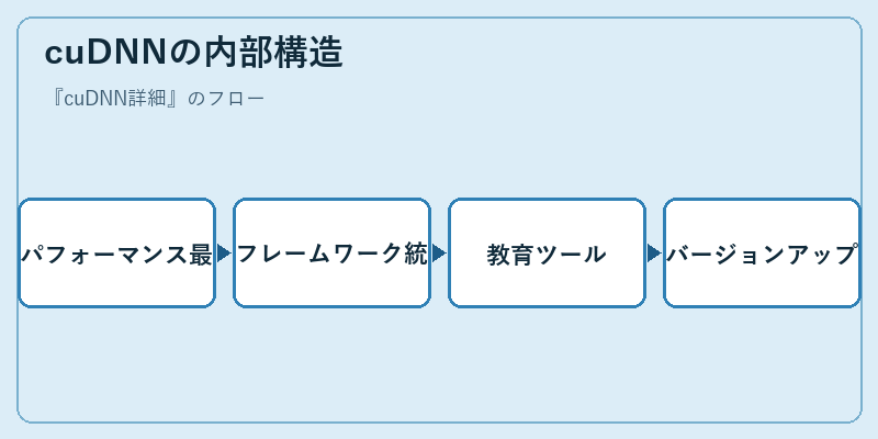 cuDNNの内部構造