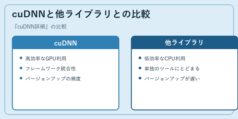 cuDNNと他ライブラリとの比較