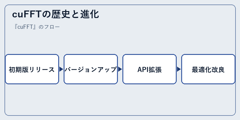 cuFFTの歴史と進化