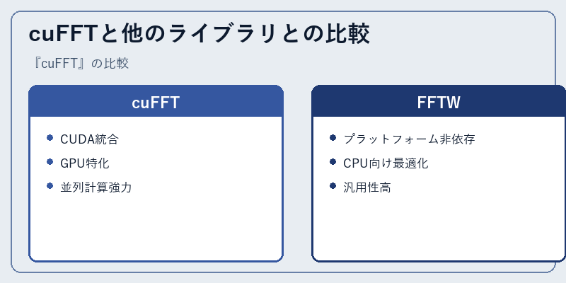 cuFFTと他のライブラリとの比較