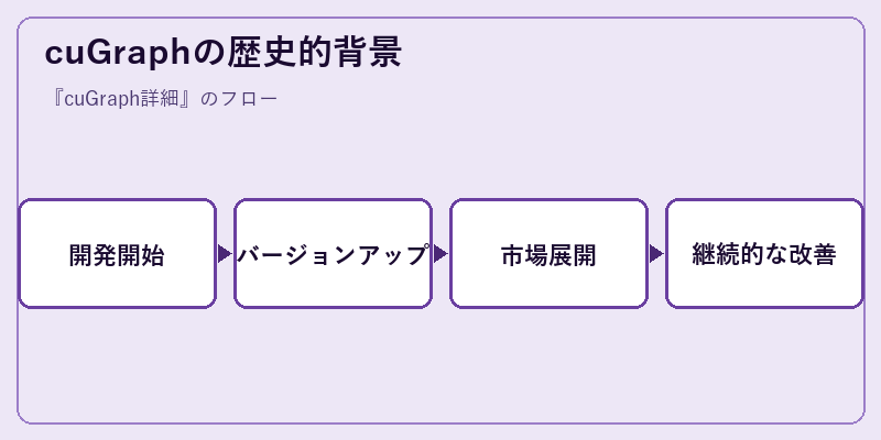 cuGraphの歴史的背景