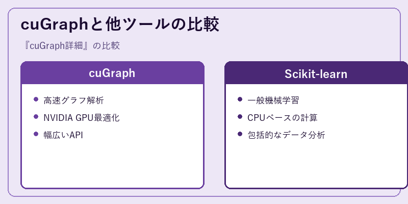 cuGraphと他ツールの比較