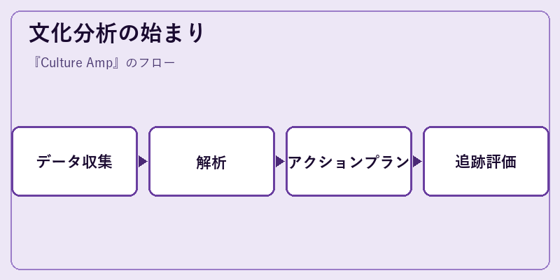 文化分析の始まり