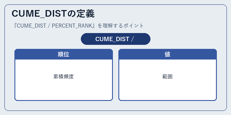 CUME_DISTの定義