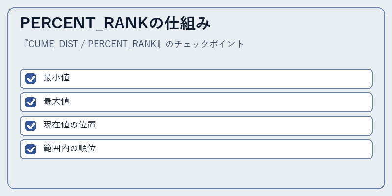 PERCENT_RANKの仕組み
