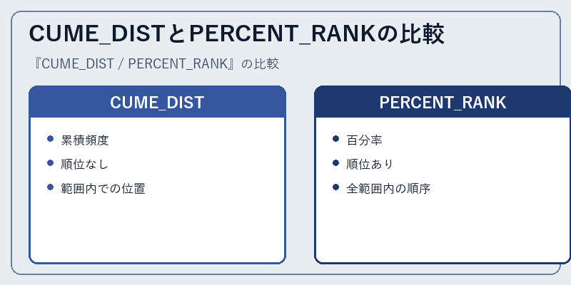 CUME_DISTとPERCENT_RANKの比較