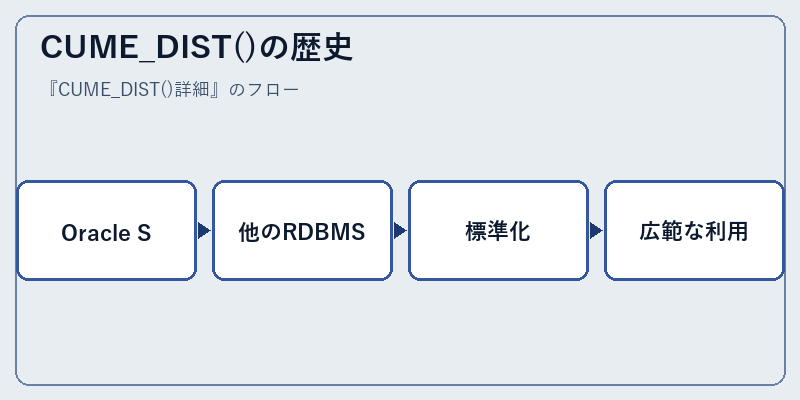 CUME_DIST()の歴史
