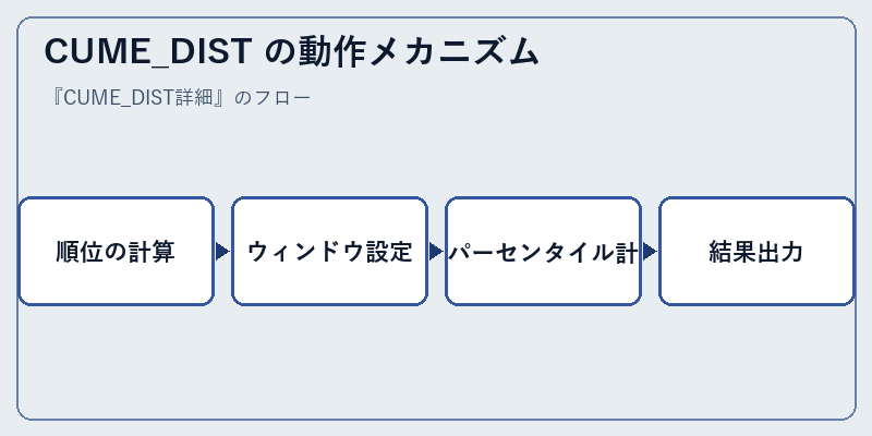 CUME_DIST の動作メカニズム