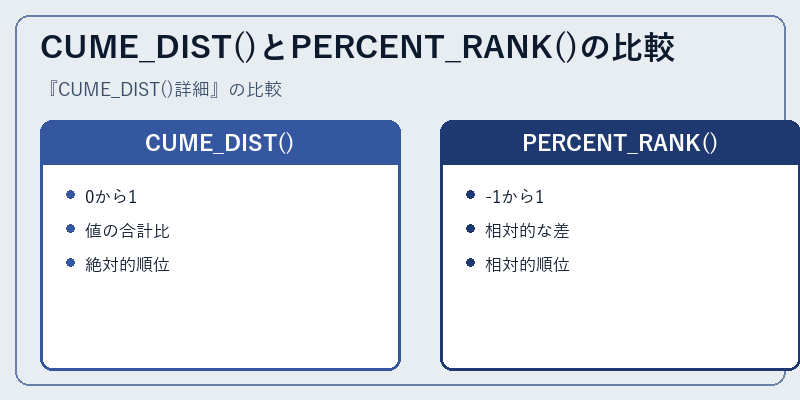 CUME_DIST()とPERCENT_RANK()の比較