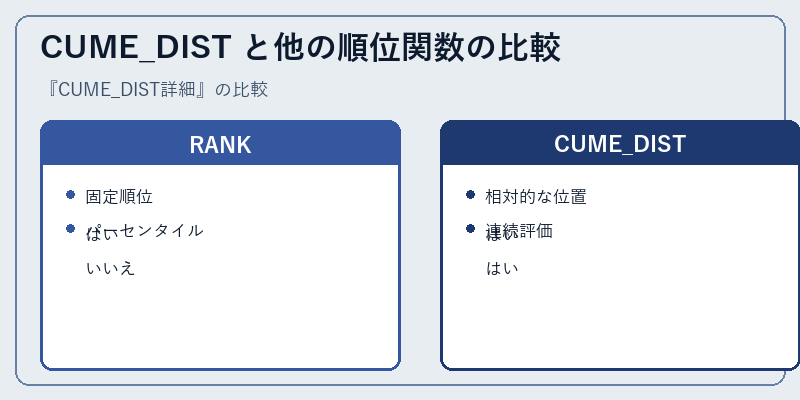 CUME_DIST と他の順位関数の比較