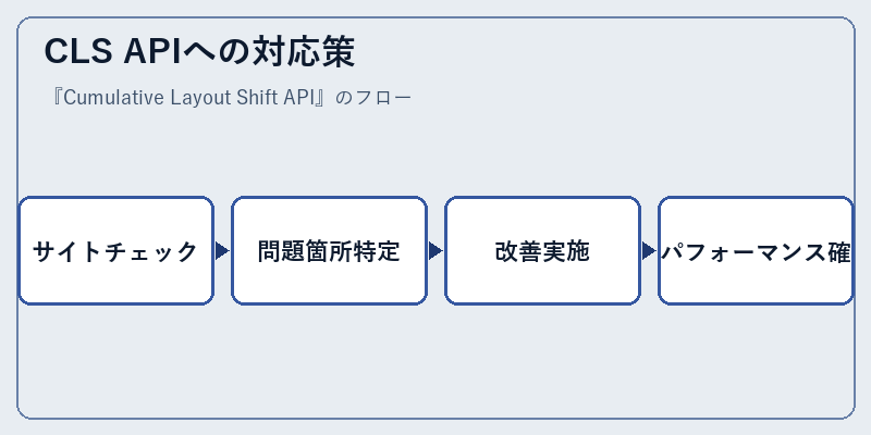 CLS APIへの対応策