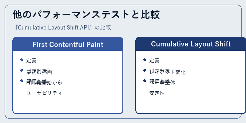 他のパフォーマンステストと比較