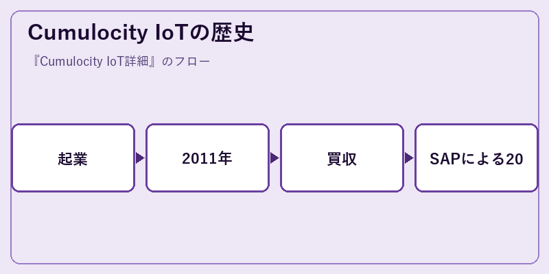 Cumulocity IoTの歴史