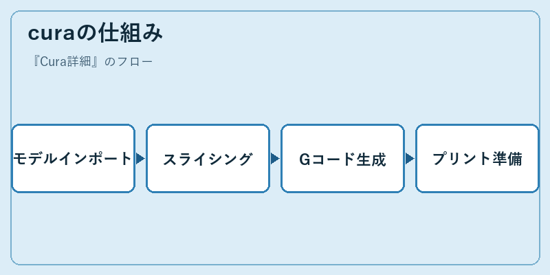 curaの仕組み