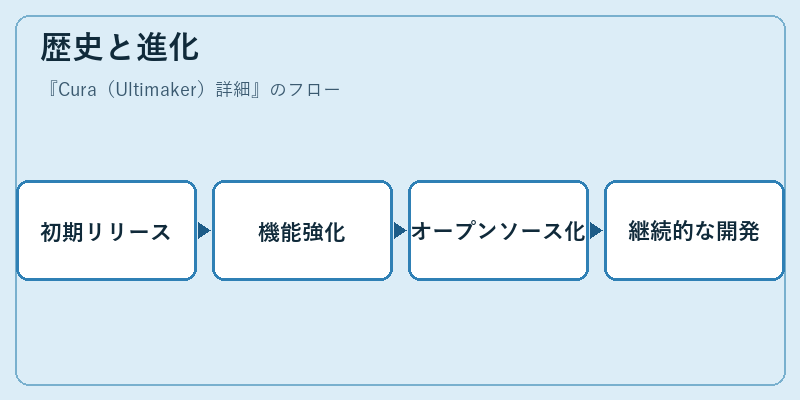 歴史と進化