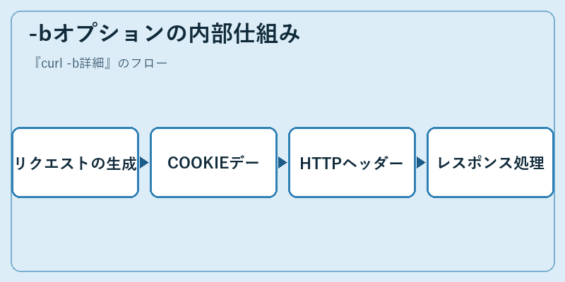 -bオプションの内部仕組み