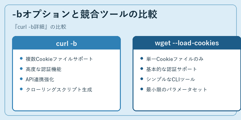 -bオプションと競合ツールの比較