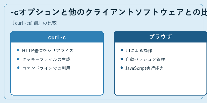 -cオプションと他のクライアントソフトウェアとの比較