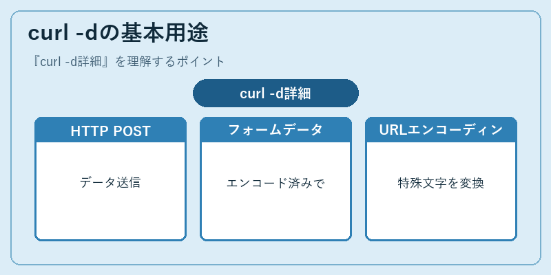 curl -dの基本用途