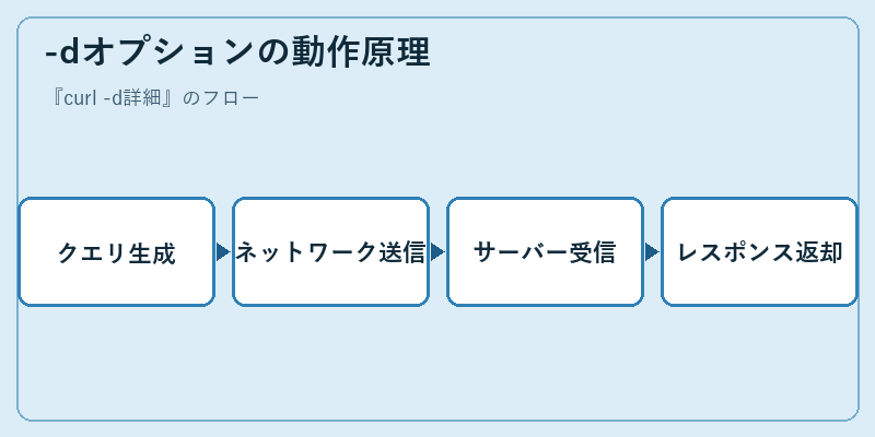 -dオプションの動作原理