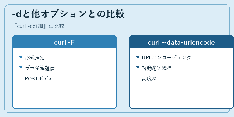 -dと他オプションとの比較