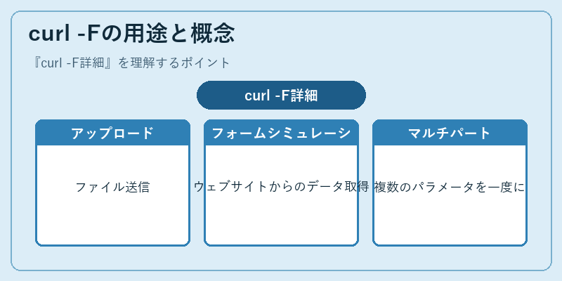 curl -Fの用途と概念