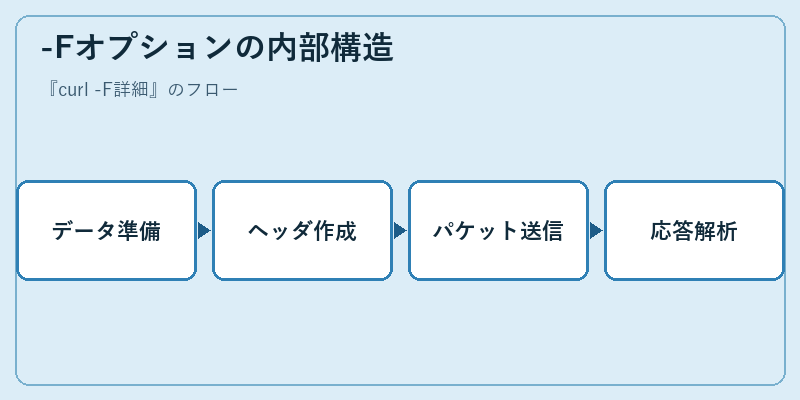 -Fオプションの内部構造