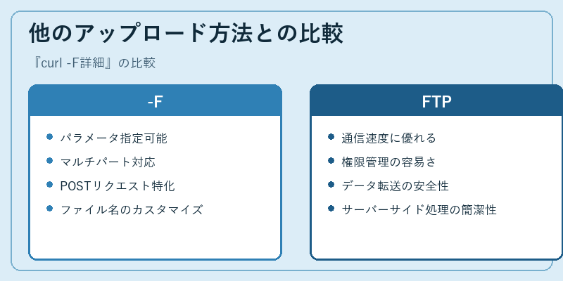 他のアップロード方法との比較