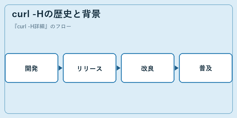 curl -Hの歴史と背景