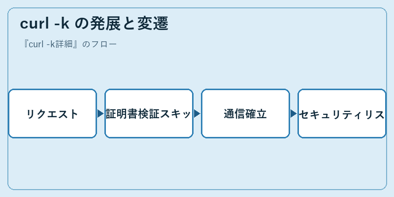 curl -k の発展と変遷