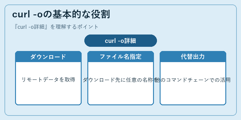 curl -oの基本的な役割