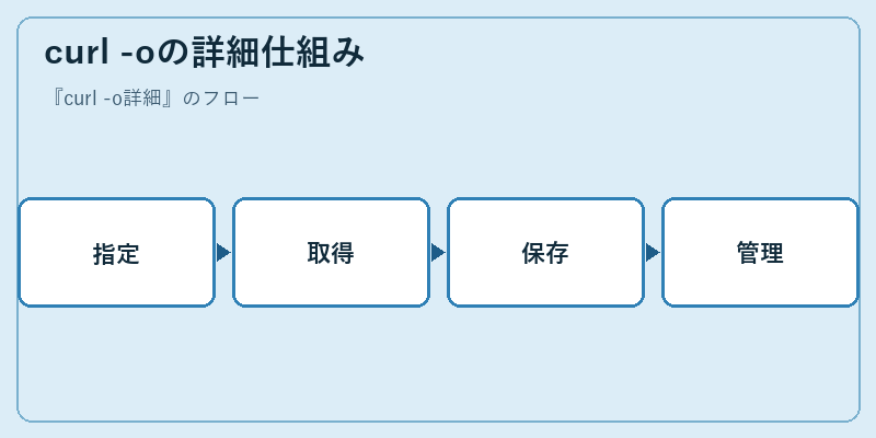curl -oの詳細仕組み