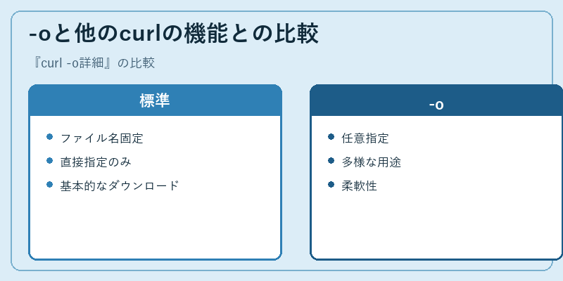 -oと他のcurlの機能との比較