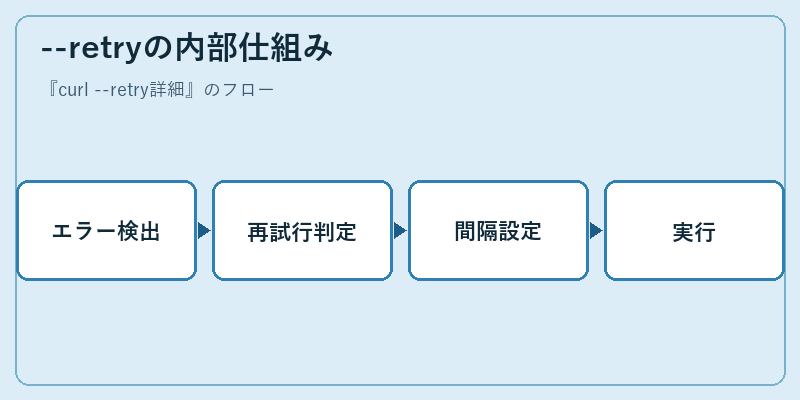 --retryの内部仕組み