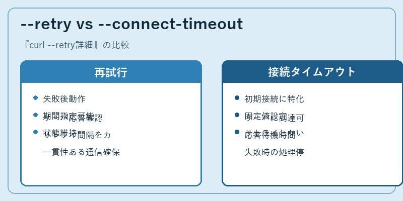 --retry vs --connect-timeout