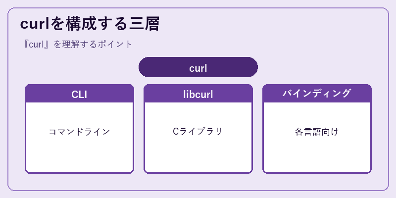 curlを構成する三層