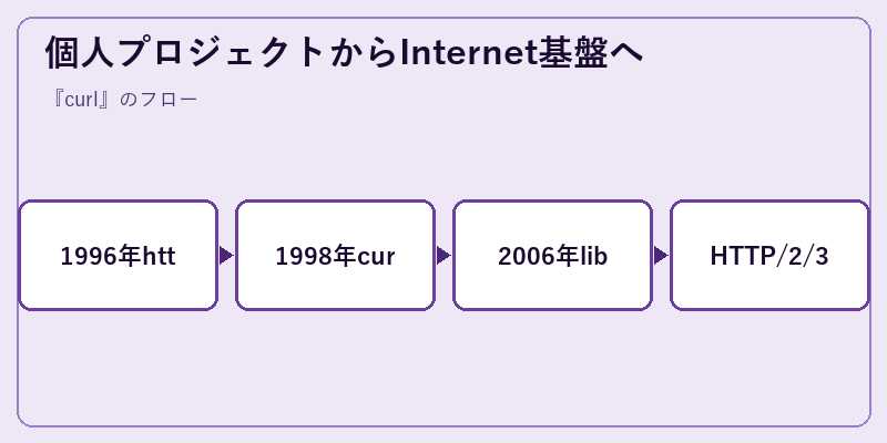 個人プロジェクトからInternet基盤へ